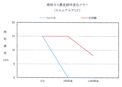 ホルムアルデヒド低減試験
