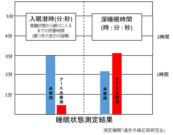 睡眠データ②
