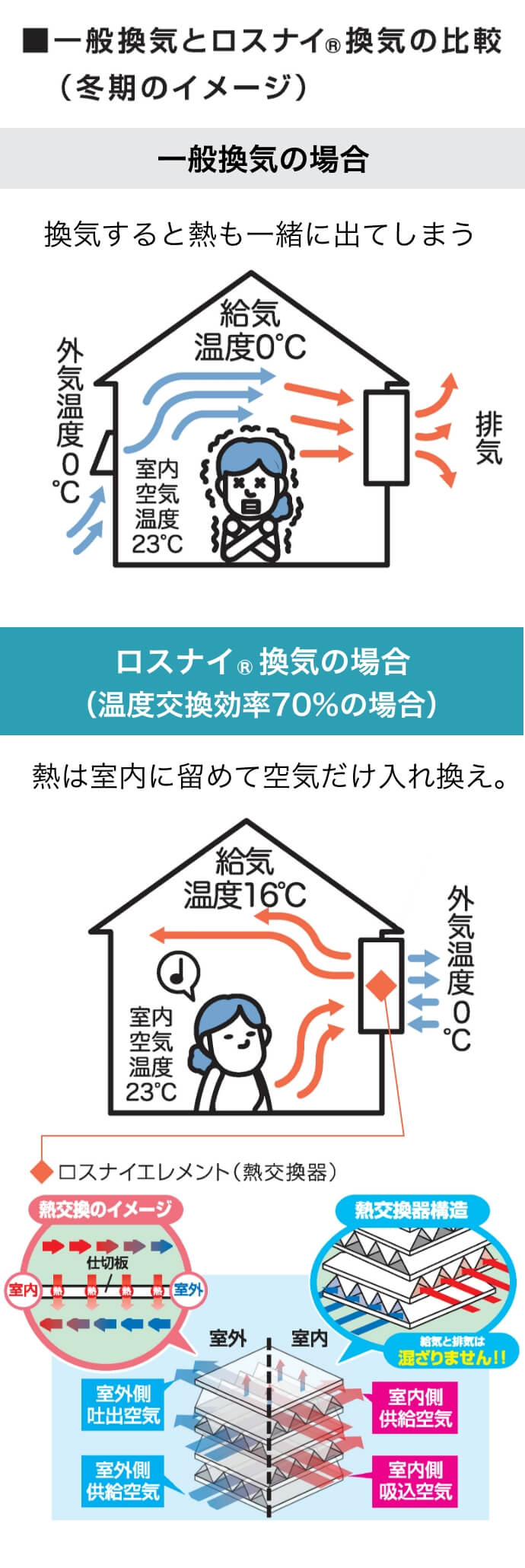 ■一般換気とロスナイ®換気の比較(冬期のイメージ)・一般換気の場合 外気温度が0℃で室内温度が23℃のとき、吸気温度も0℃のため、換気すると熱も一緒にでてしまう。 ・ロスナイ®換気の場合(温度交換率70%の場合)外気温度が0℃で室内温度が23℃のとき、ロスナイエレメント(熱交換器)で熱交換を行い、吸気温度が16℃になるため、熱は室内に留めて空気だけを入れ換え。