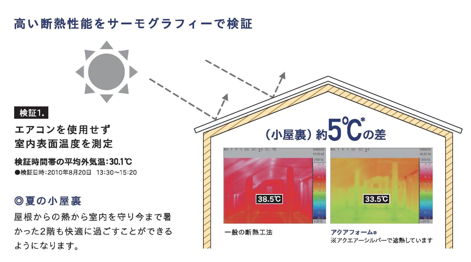 高い断熱性能をサーモグラフィーで検証。検証1.エアコンを使用せず室内表面温度を測定 検証時間帯の平均外気温30.1℃ ・検証日時：2010年8月20日 13時30分〜15時20分　・検証場所 夏の小屋裏 ・検証結果 一般の断熱工法 38.5℃ アクアフォーム®（アクエアーシルバーで遮熱しています）33.5℃　アクアフォーム®が約5℃低く、小屋からの熱が室内を守り今まで暑かった2階も快適に過ごすことができるようになります。